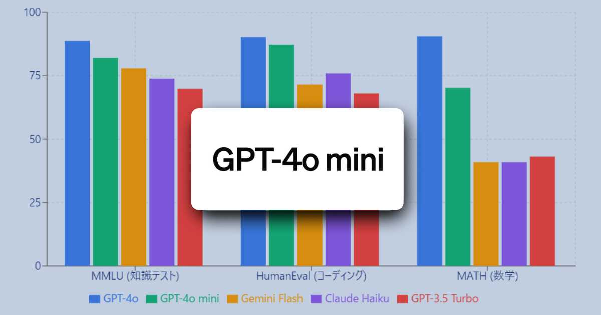 ChatGPTの新モデル「GPT-4o mini」が登場 – 高性能と低コストを両立